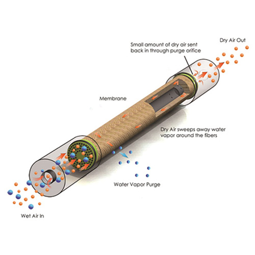 Membrane Dryer